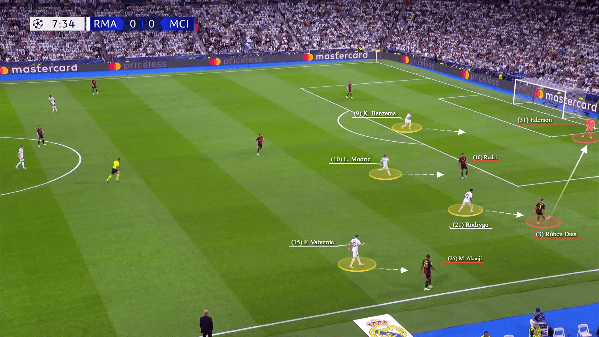 Tình huống Benzema sẵn sàng áp sát Ederson ngay khi nhận thấy Dias chuyền về