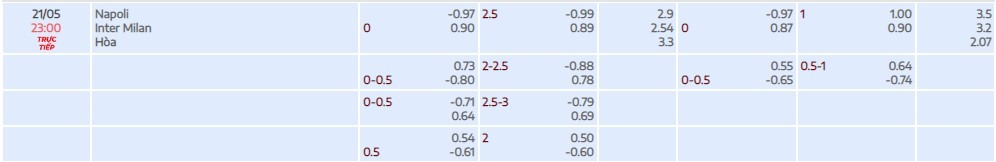 Tỷ lệ kèo tài xỉu trận đấu giữa SSC Napoli vs Inter Milan vòng 36 Serie A