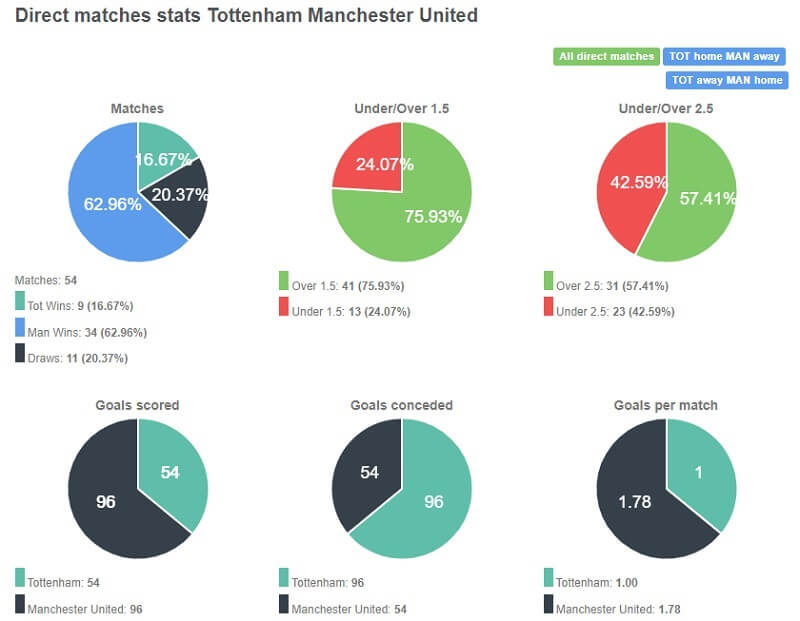 Man United thắng tới 34 trận trước Tottenham trên sân nhà của họ